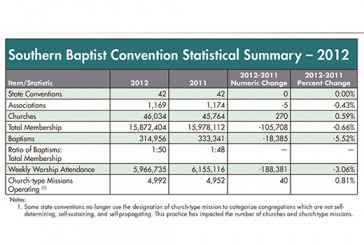 2012 ACP Summary (Annual Church Profile)