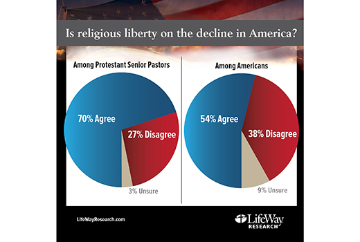 Religious liberty decline