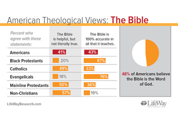 American Theological Views - Bible