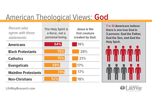 American Theological Views - God