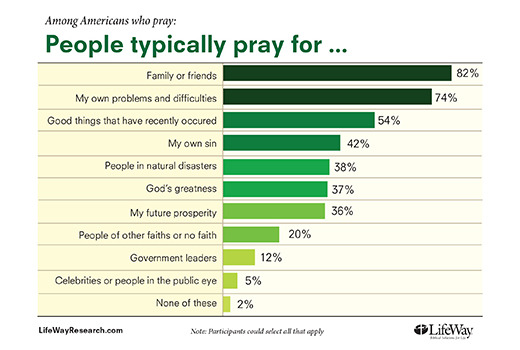 People typically pray for …