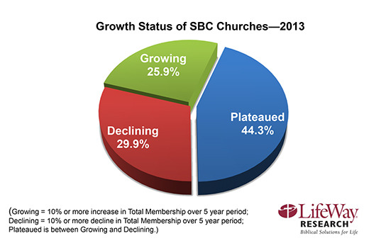 Growth Status - SBC 2013