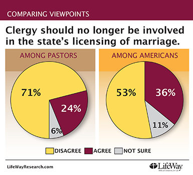 Clergy involvement in the state’s licensing of marriage - LifeWay survey results