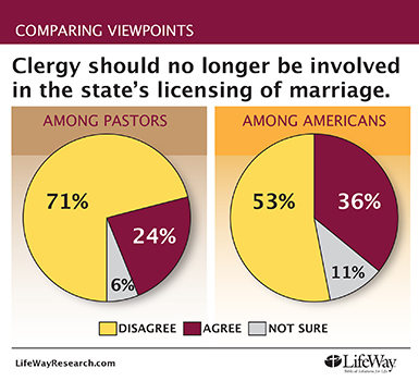 Clergy involvement in the state’s licensing of marriage - LifeWay survey results