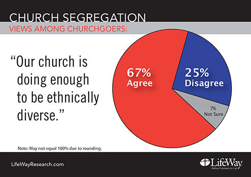 Our church is doing enough to be ethnically diverse - LifeWay