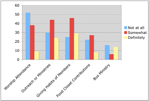Gas survey chart 1