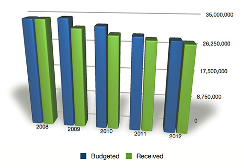 SCBC giving chart 2012
