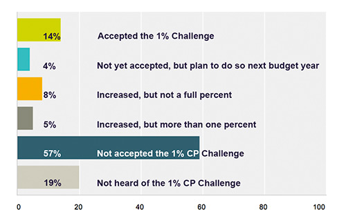 Has your church accepted the 1% Challenge?